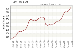 Liv-Ex 100 a 31 de diciembre de 2010